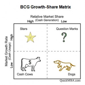 bcg growth matrix